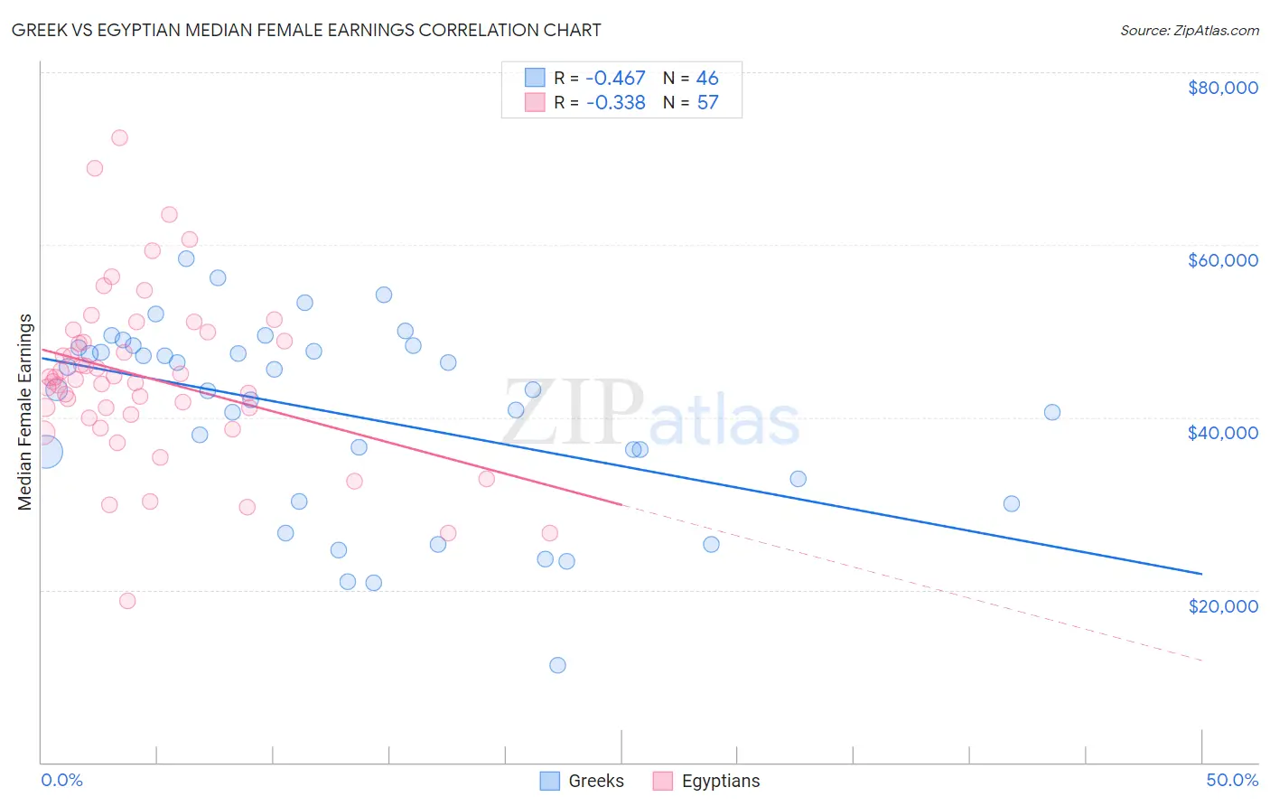 Greek vs Egyptian Median Female Earnings