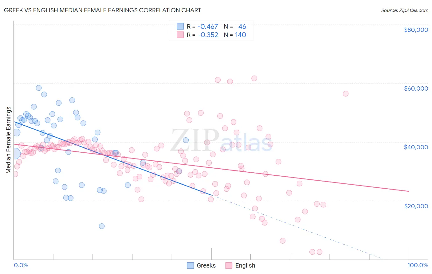 Greek vs English Median Female Earnings