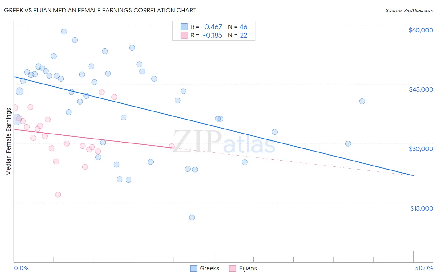 Greek vs Fijian Median Female Earnings