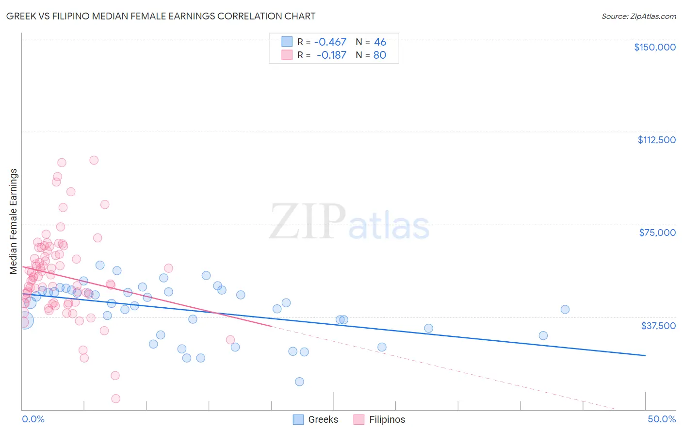 Greek vs Filipino Median Female Earnings