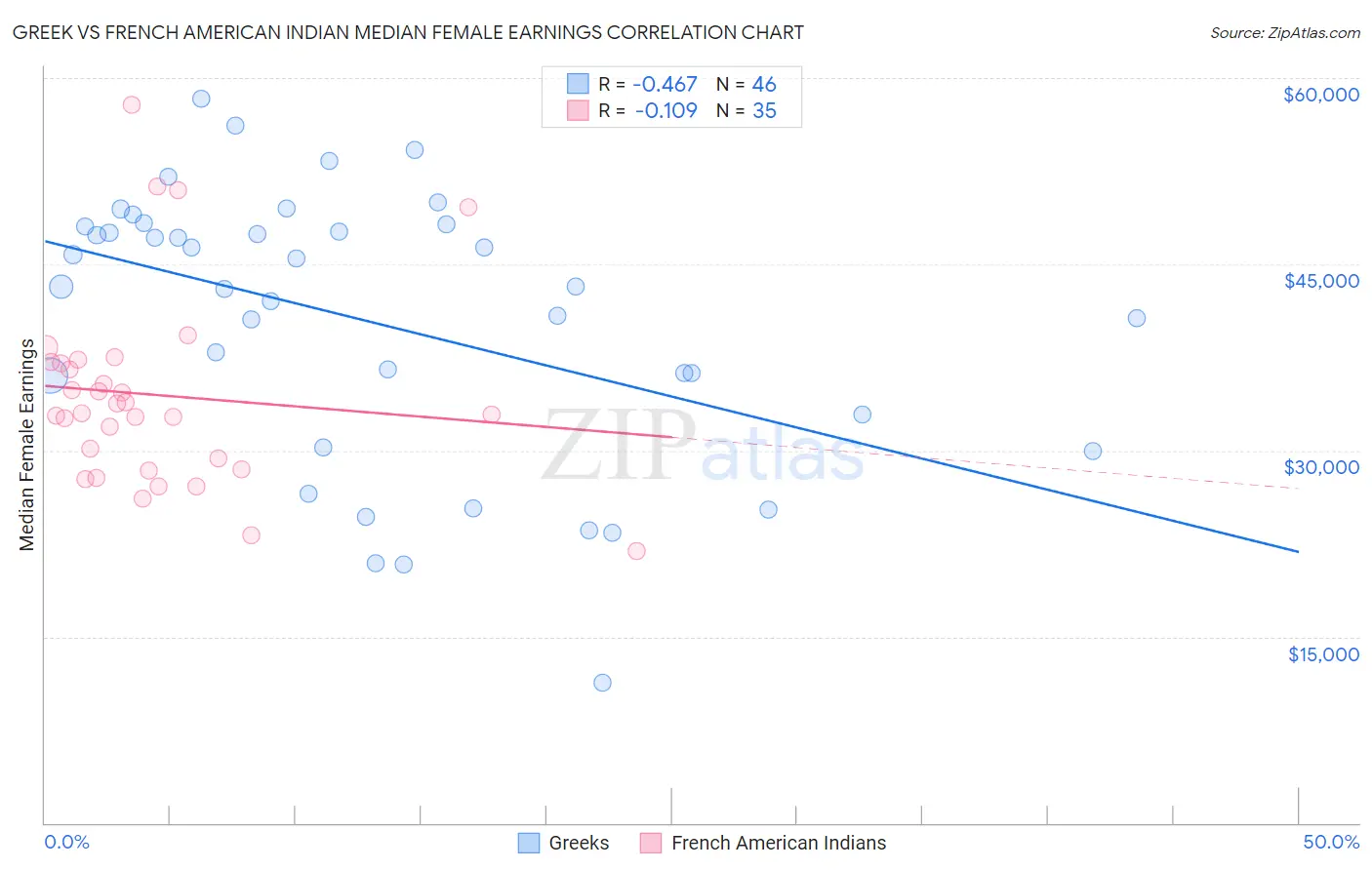Greek vs French American Indian Median Female Earnings