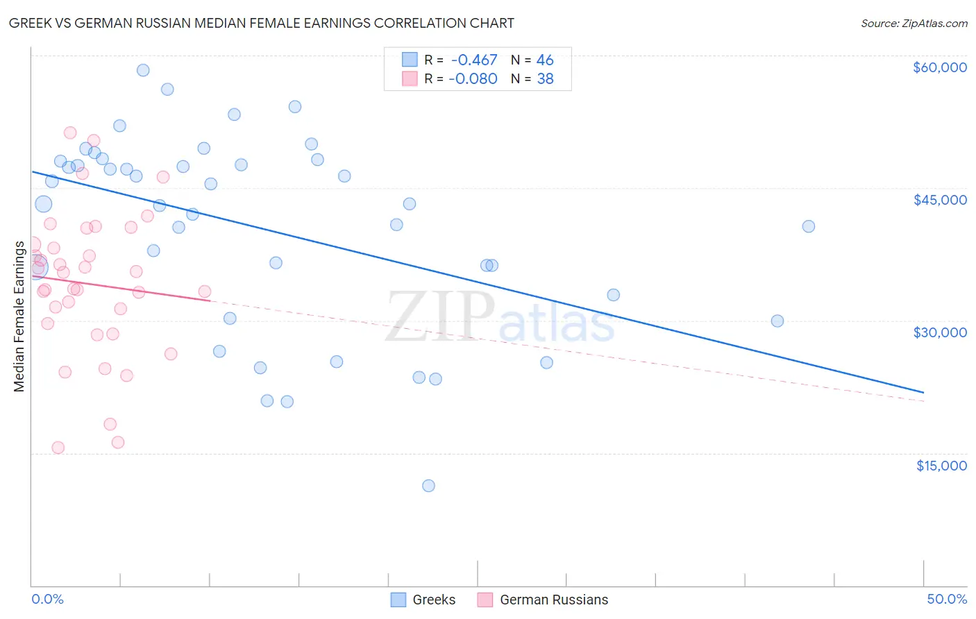Greek vs German Russian Median Female Earnings