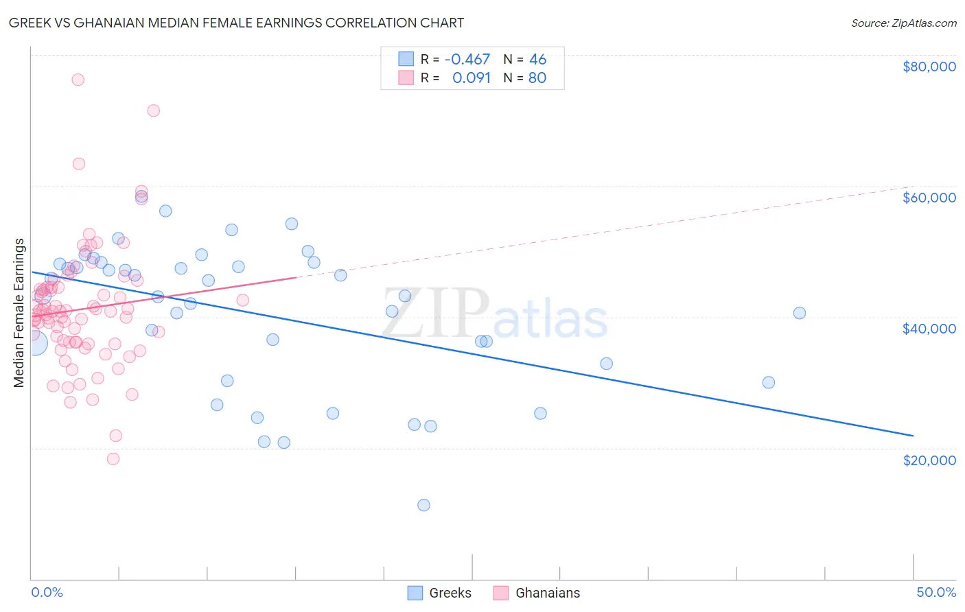 Greek vs Ghanaian Median Female Earnings