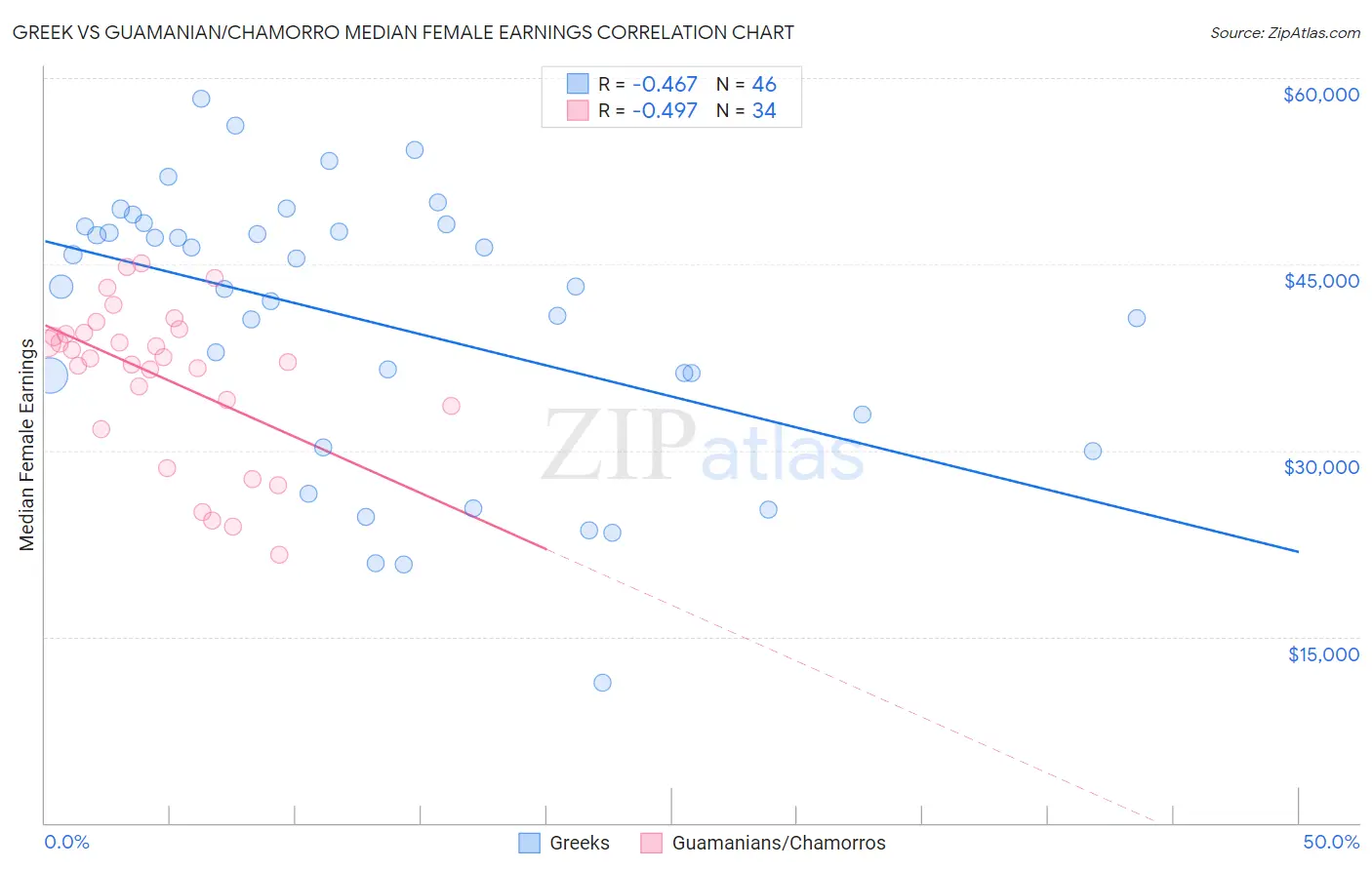 Greek vs Guamanian/Chamorro Median Female Earnings