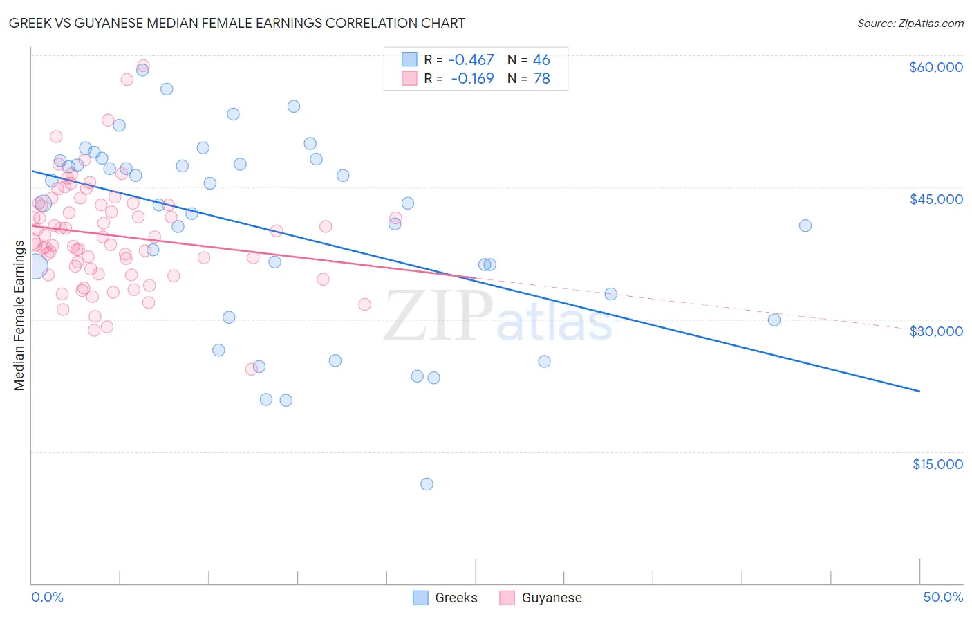 Greek vs Guyanese Median Female Earnings