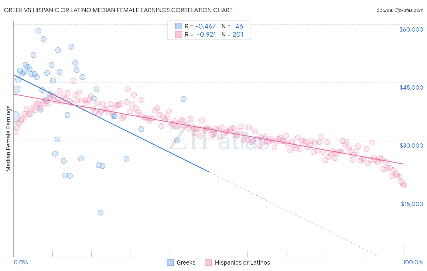 Greek vs Hispanic or Latino Median Female Earnings