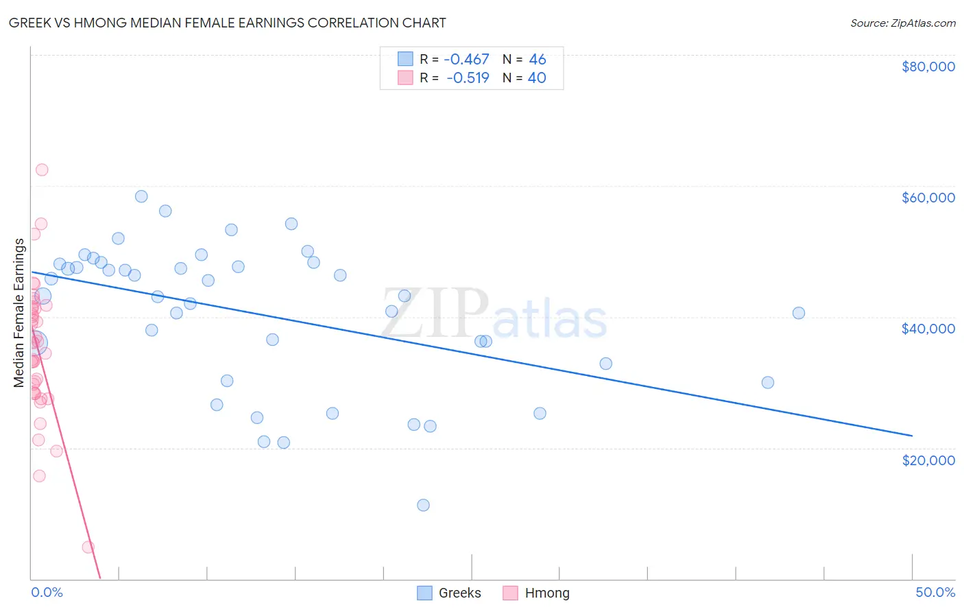 Greek vs Hmong Median Female Earnings