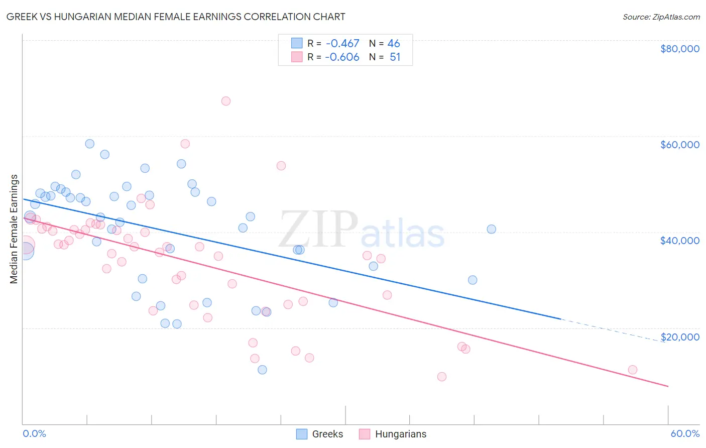 Greek vs Hungarian Median Female Earnings