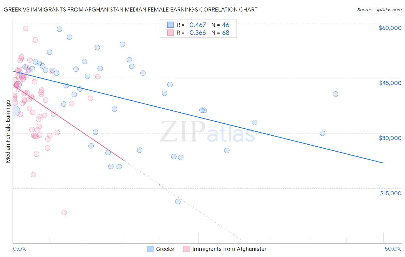 Greek vs Immigrants from Afghanistan Median Female Earnings