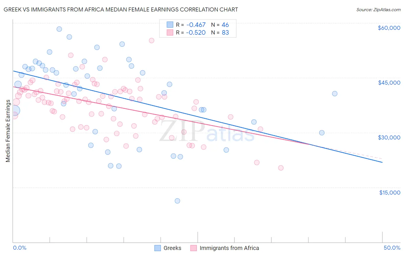 Greek vs Immigrants from Africa Median Female Earnings