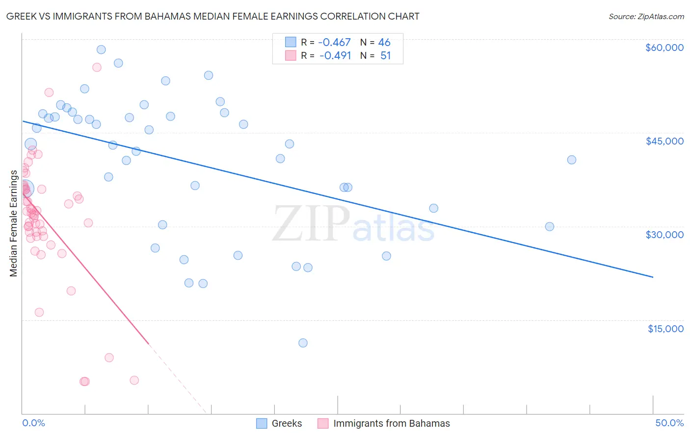 Greek vs Immigrants from Bahamas Median Female Earnings