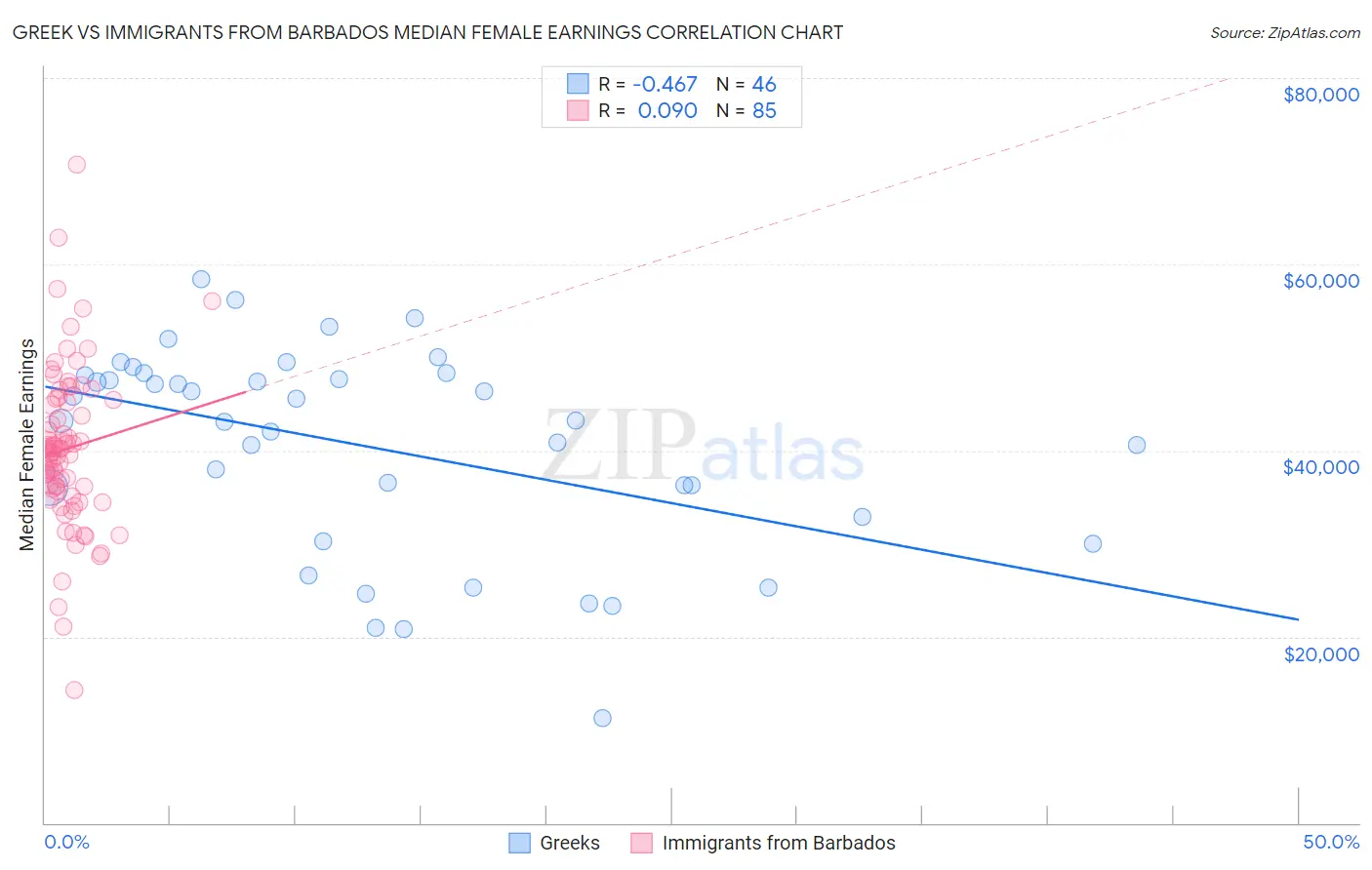 Greek vs Immigrants from Barbados Median Female Earnings