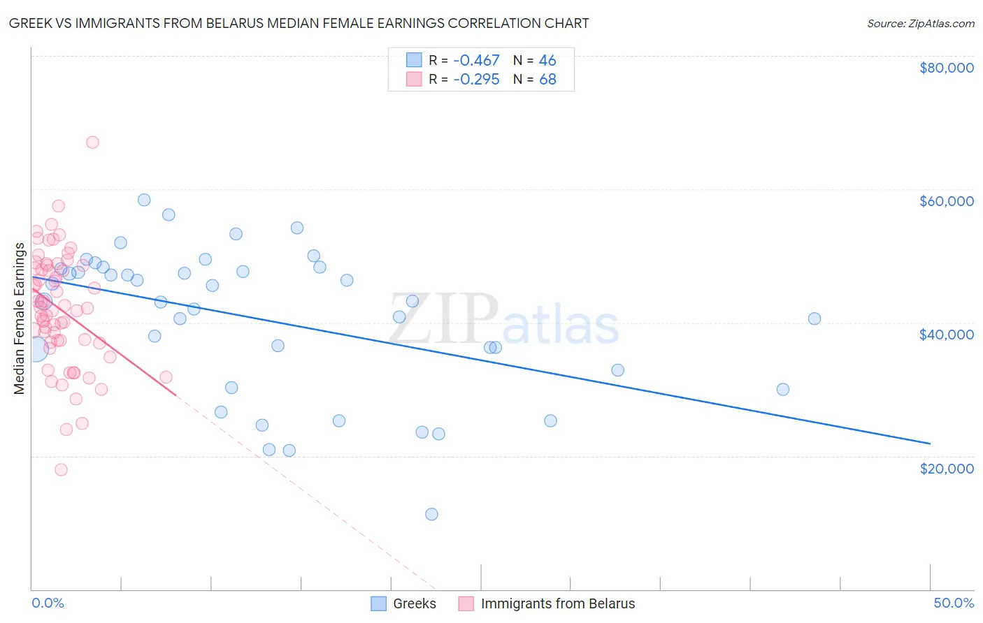 Greek vs Immigrants from Belarus Median Female Earnings