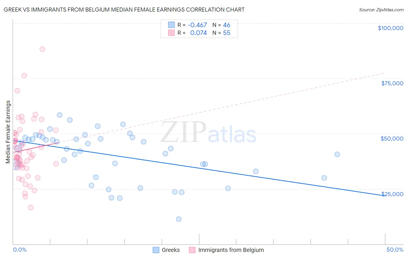 Greek vs Immigrants from Belgium Median Female Earnings