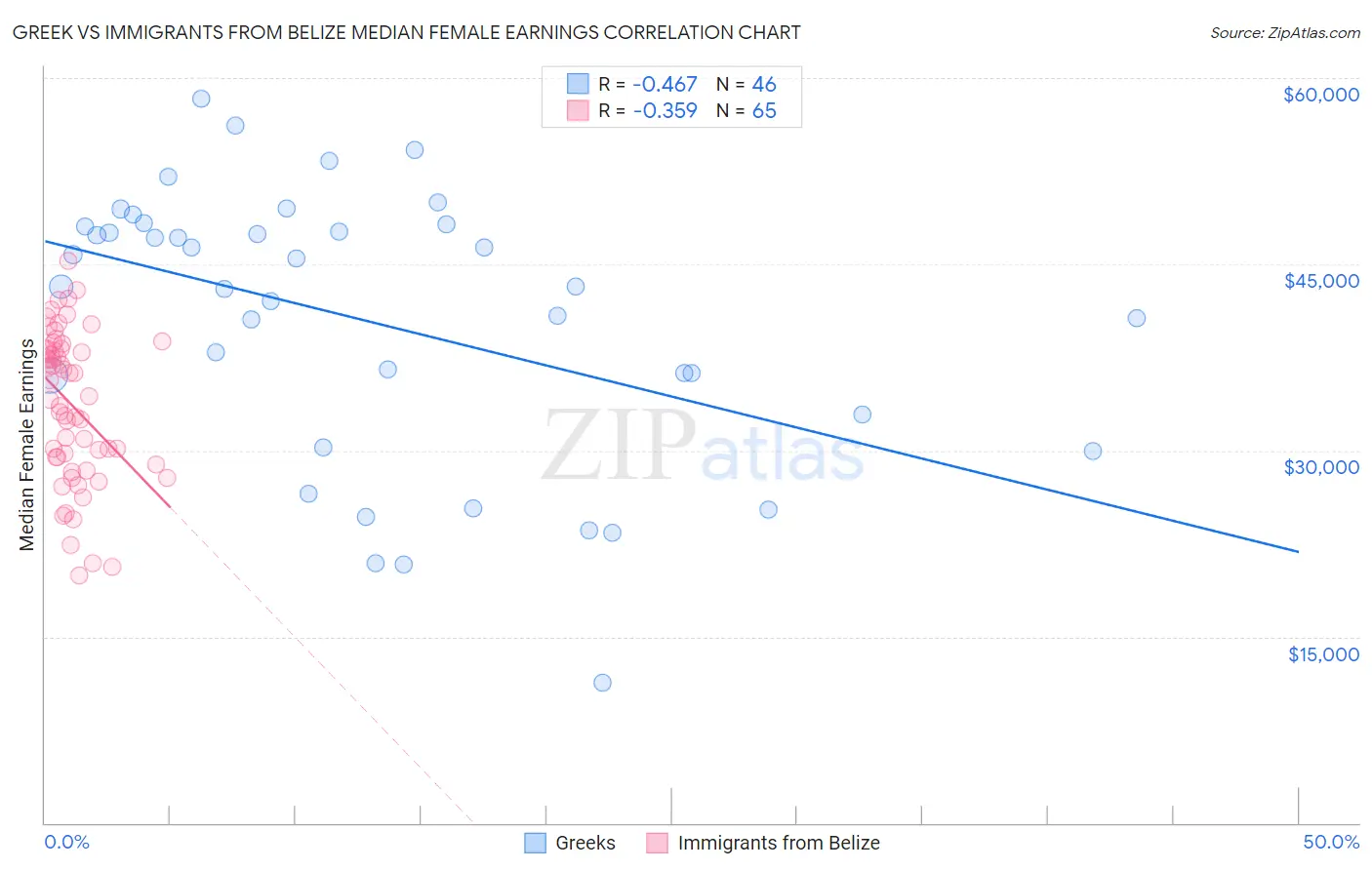 Greek vs Immigrants from Belize Median Female Earnings