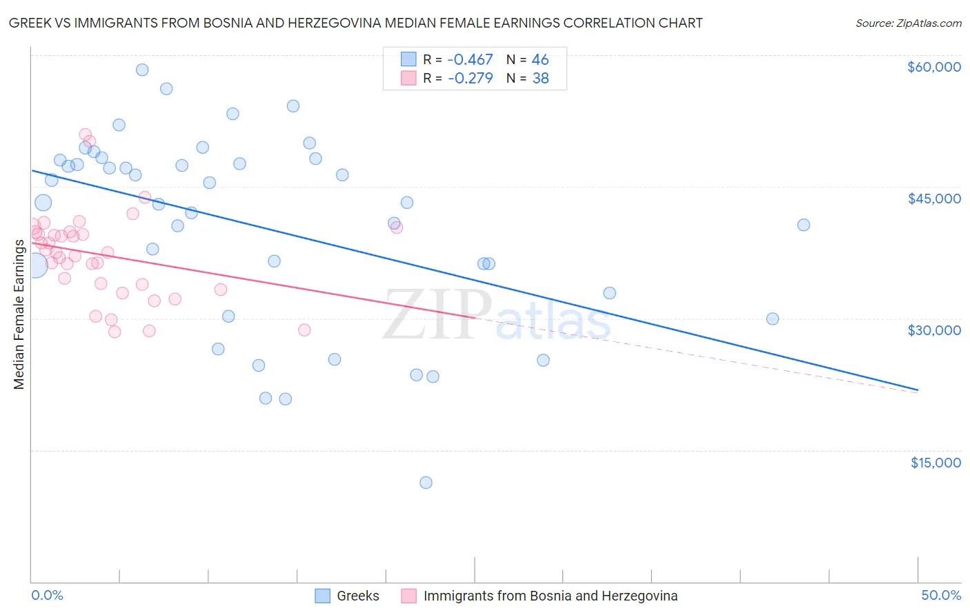 Greek vs Immigrants from Bosnia and Herzegovina Median Female Earnings