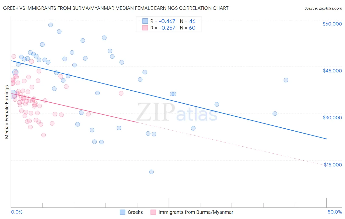 Greek vs Immigrants from Burma/Myanmar Median Female Earnings