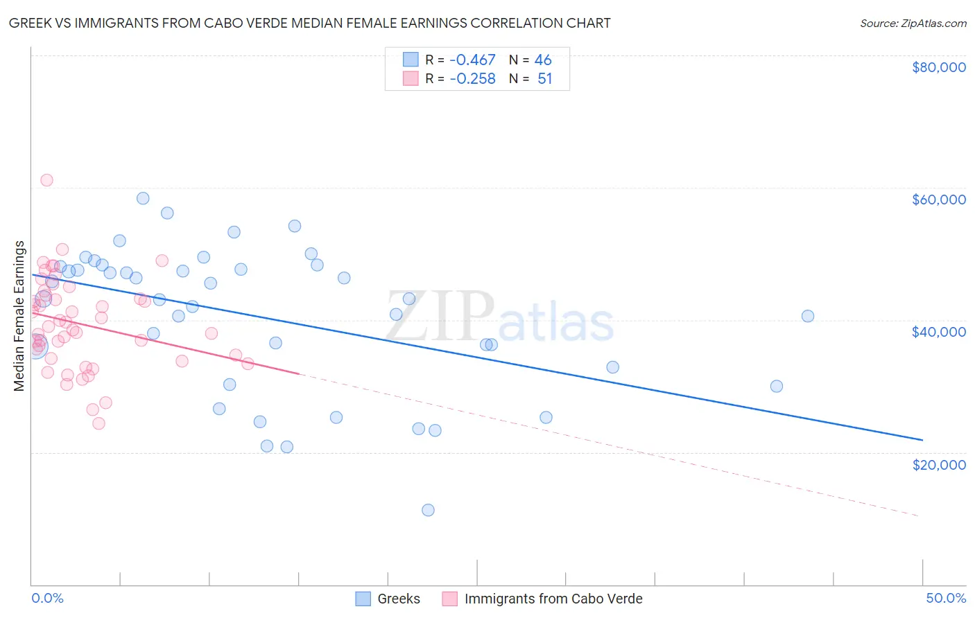 Greek vs Immigrants from Cabo Verde Median Female Earnings
