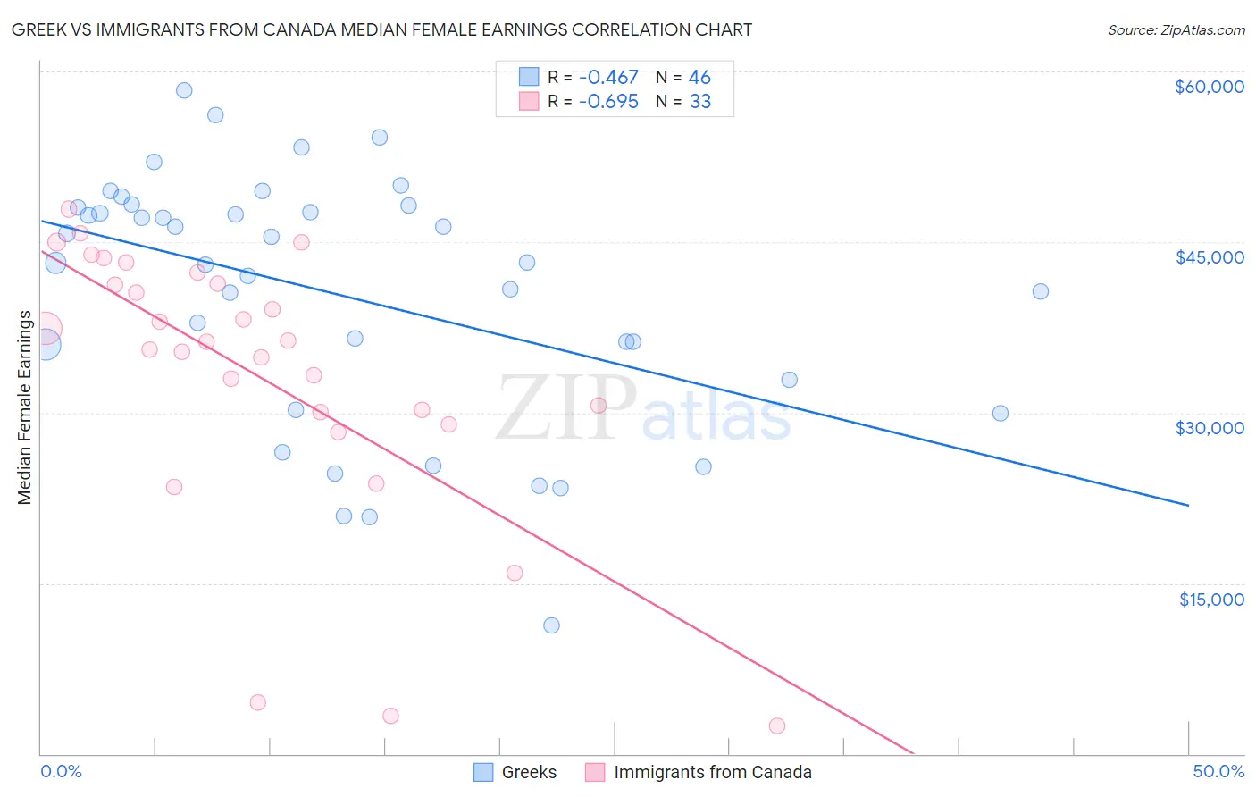 Greek vs Immigrants from Canada Median Female Earnings