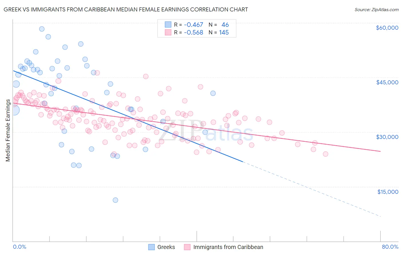 Greek vs Immigrants from Caribbean Median Female Earnings
