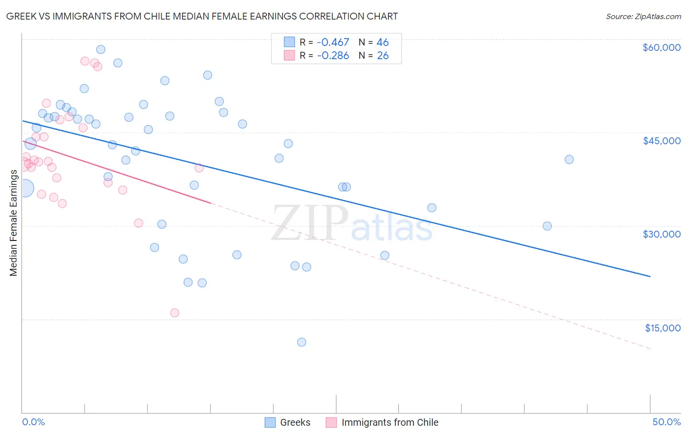 Greek vs Immigrants from Chile Median Female Earnings