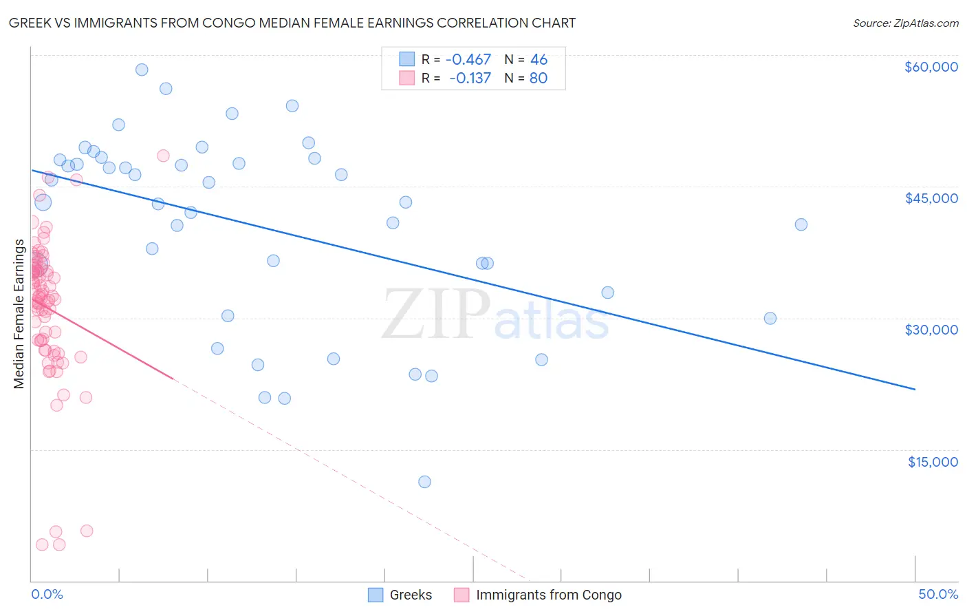 Greek vs Immigrants from Congo Median Female Earnings