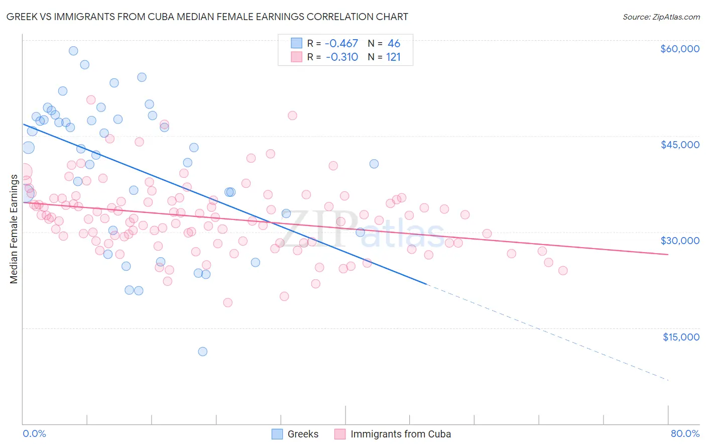 Greek vs Immigrants from Cuba Median Female Earnings