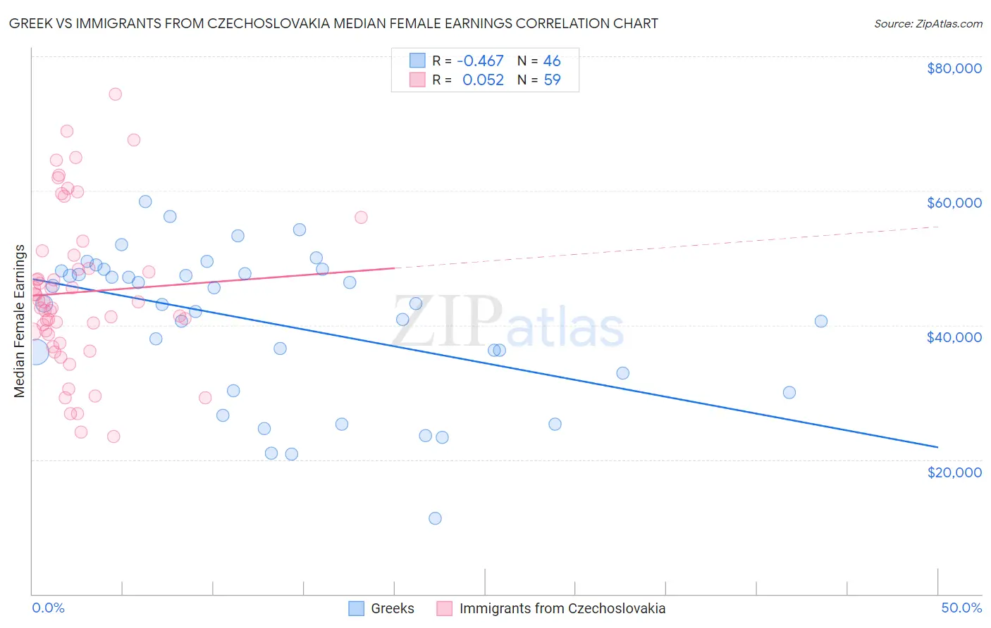Greek vs Immigrants from Czechoslovakia Median Female Earnings