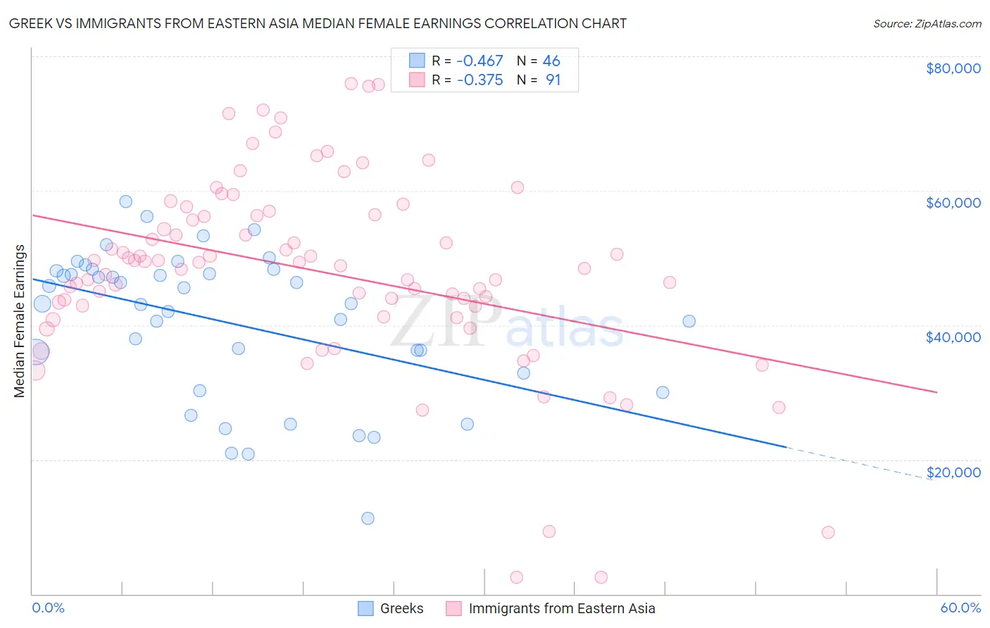 Greek vs Immigrants from Eastern Asia Median Female Earnings