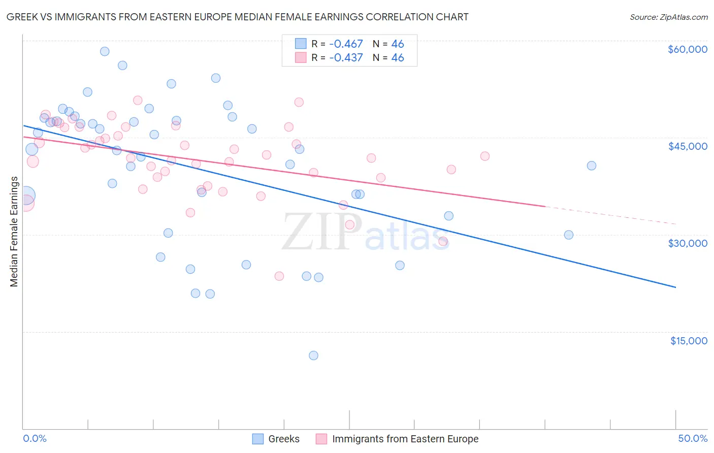 Greek vs Immigrants from Eastern Europe Median Female Earnings