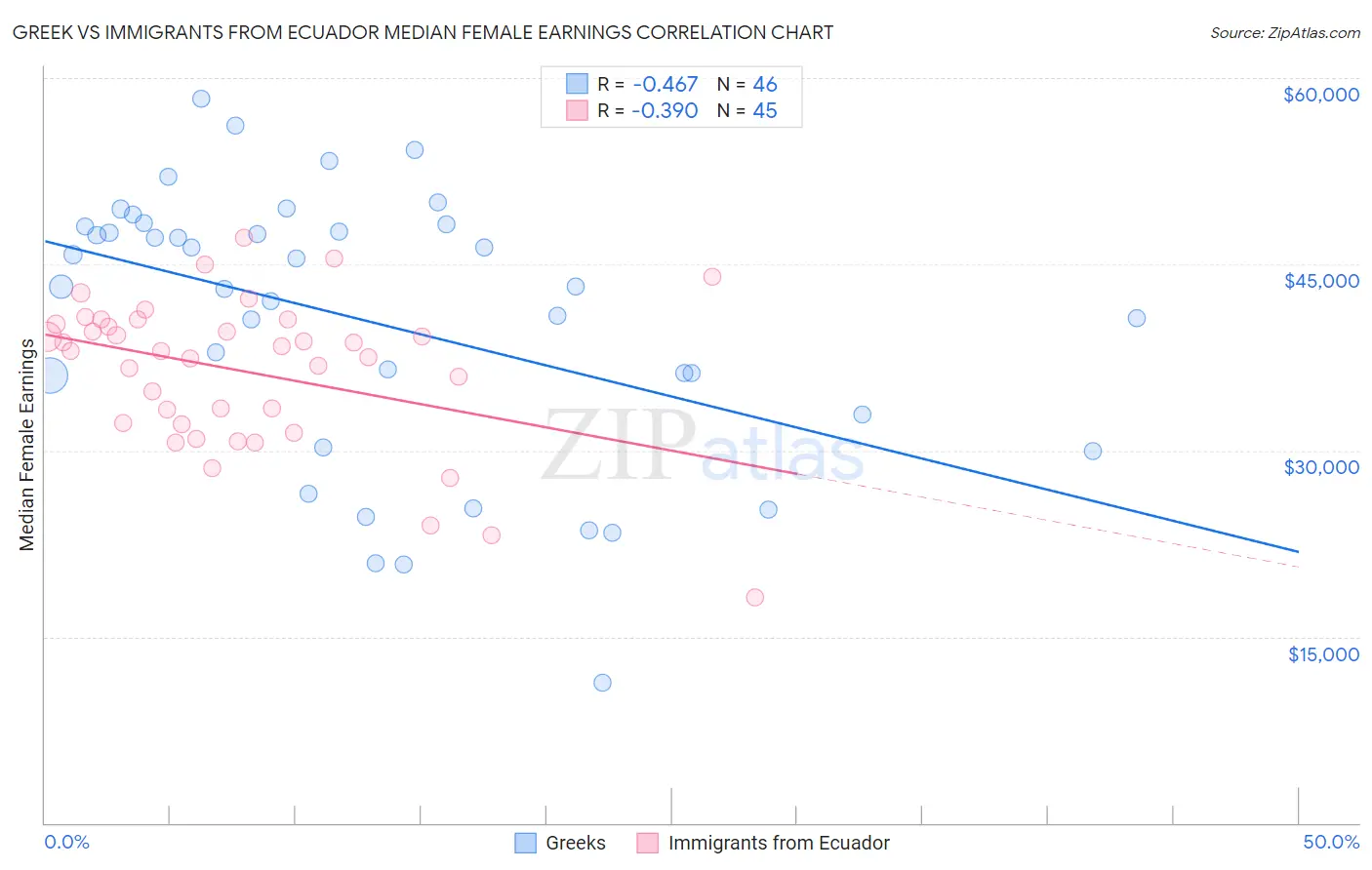 Greek vs Immigrants from Ecuador Median Female Earnings