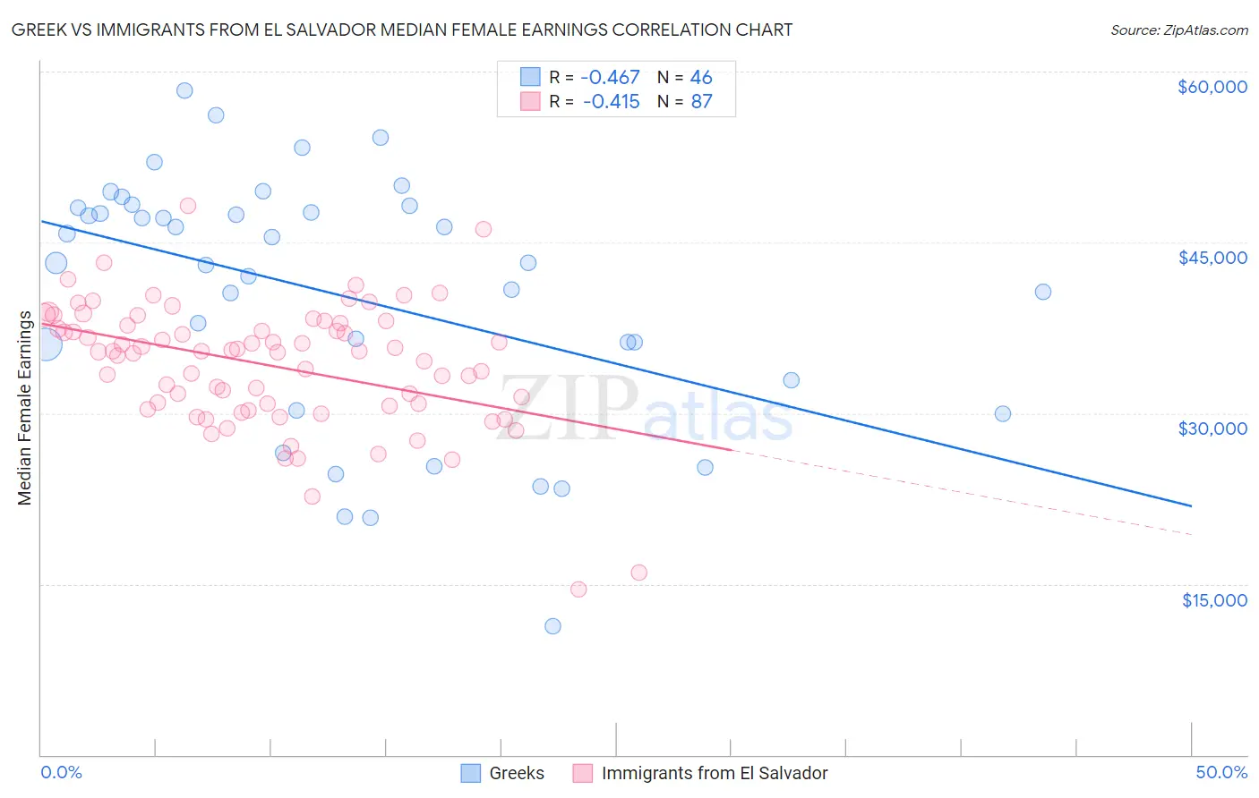 Greek vs Immigrants from El Salvador Median Female Earnings