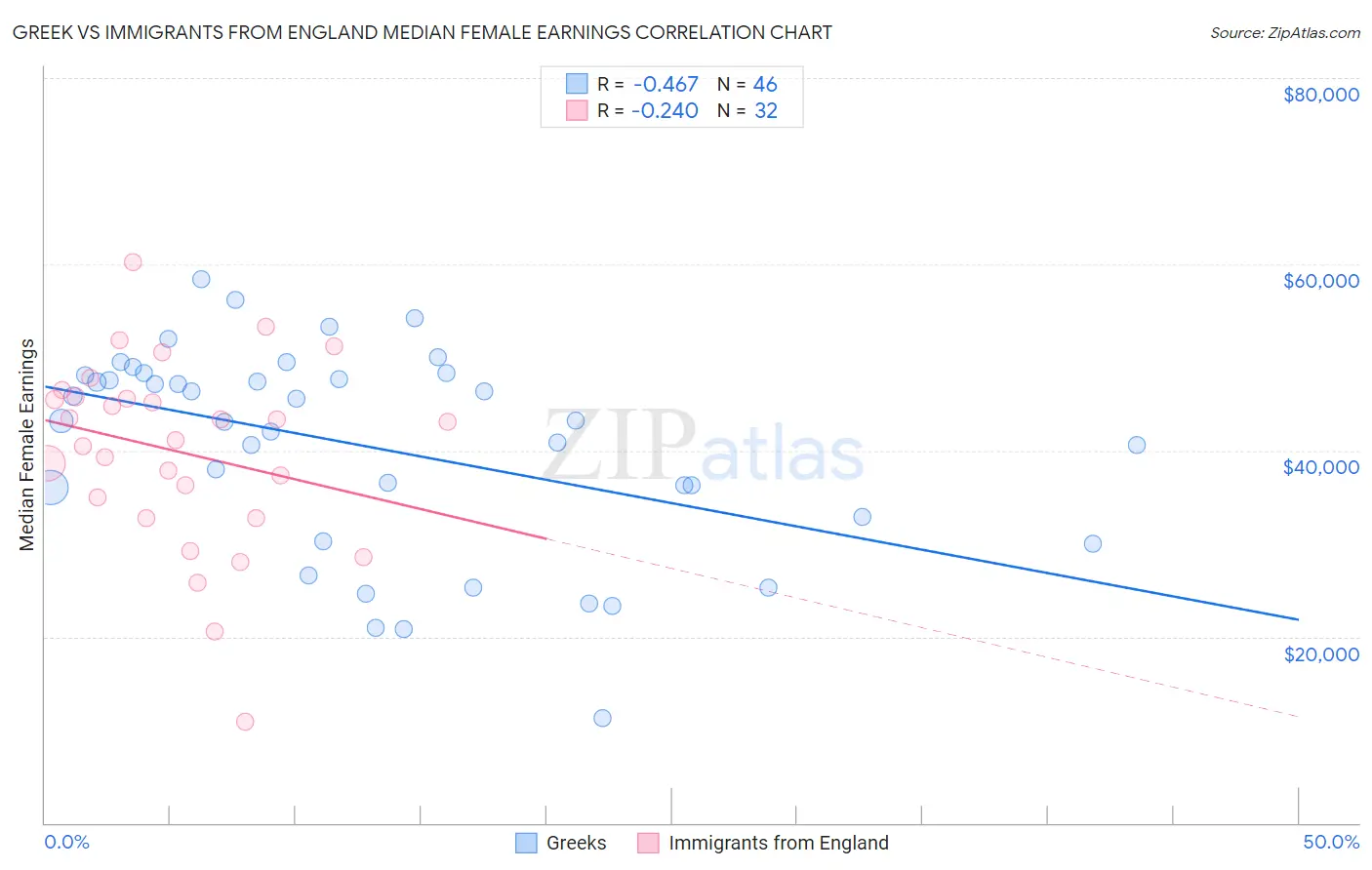 Greek vs Immigrants from England Median Female Earnings