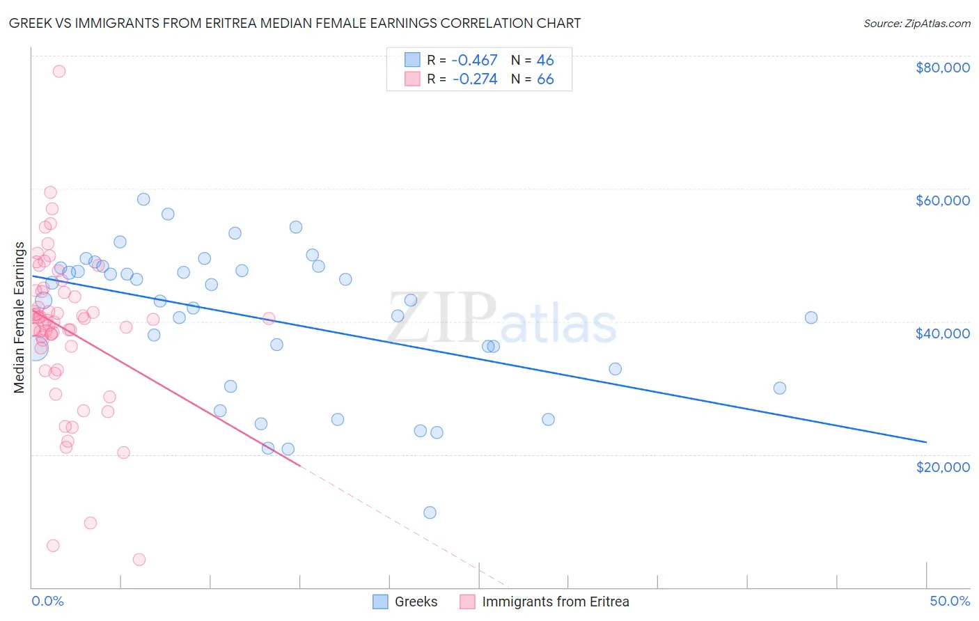 Greek vs Immigrants from Eritrea Median Female Earnings