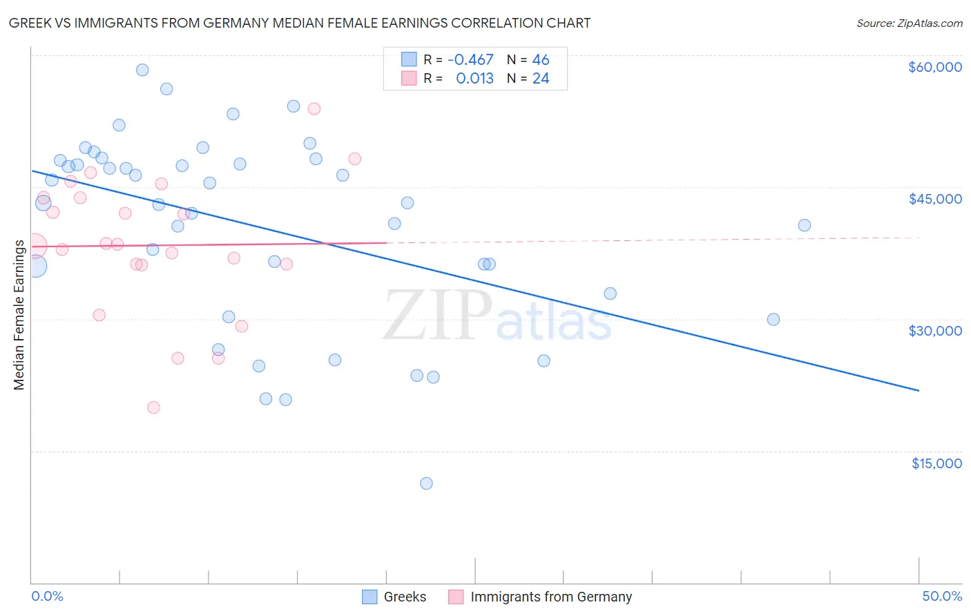 Greek vs Immigrants from Germany Median Female Earnings