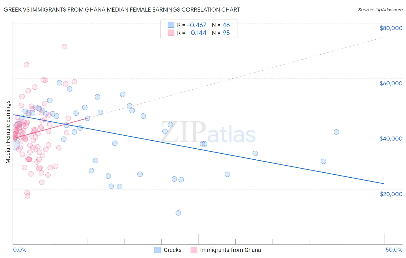 Greek vs Immigrants from Ghana Median Female Earnings