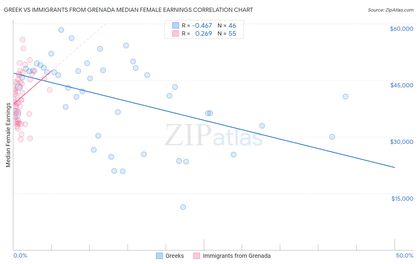 Greek vs Immigrants from Grenada Median Female Earnings