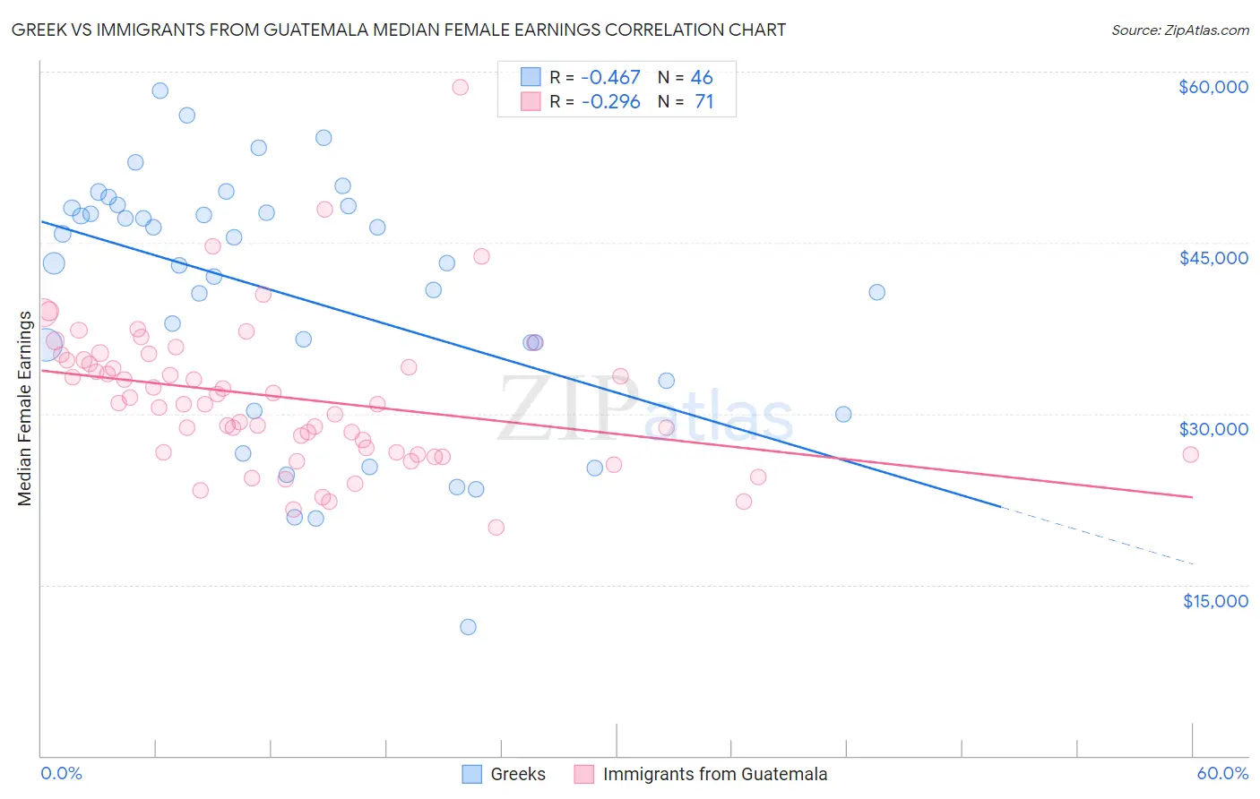 Greek vs Immigrants from Guatemala Median Female Earnings