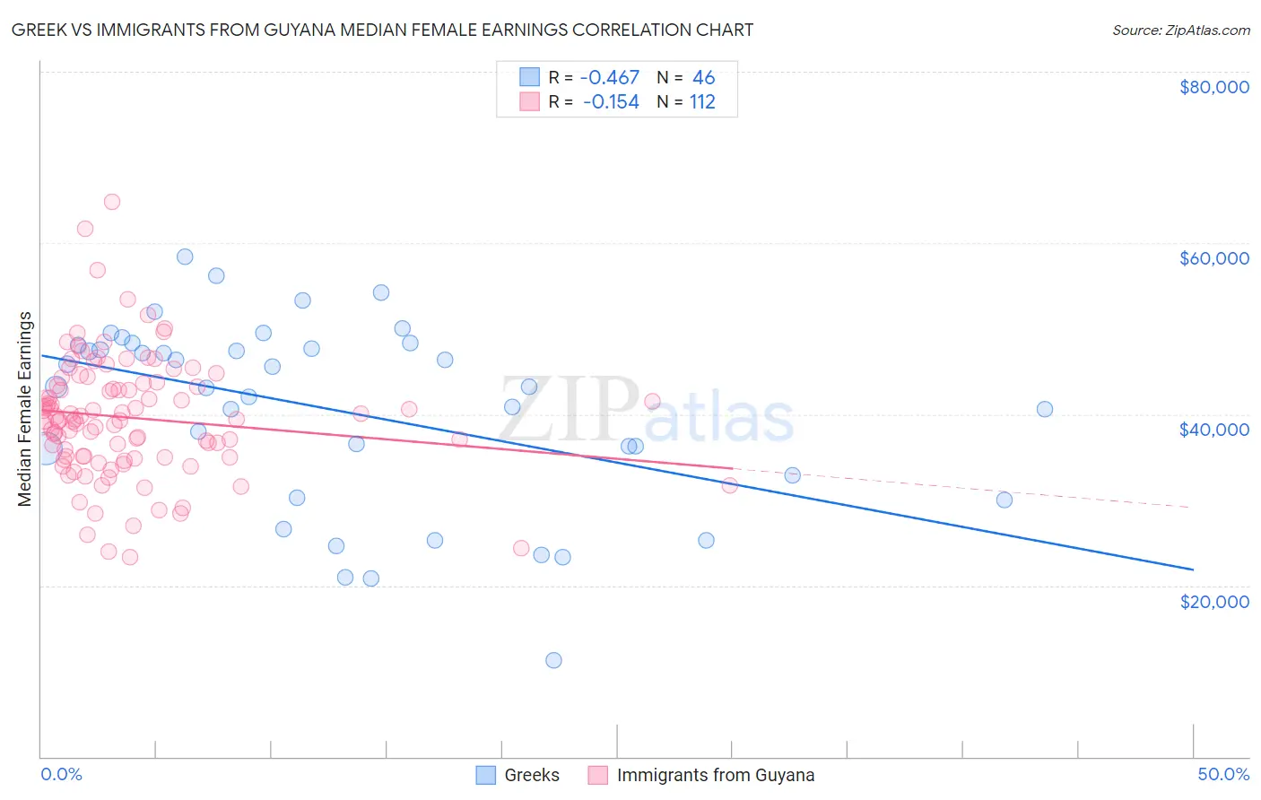 Greek vs Immigrants from Guyana Median Female Earnings