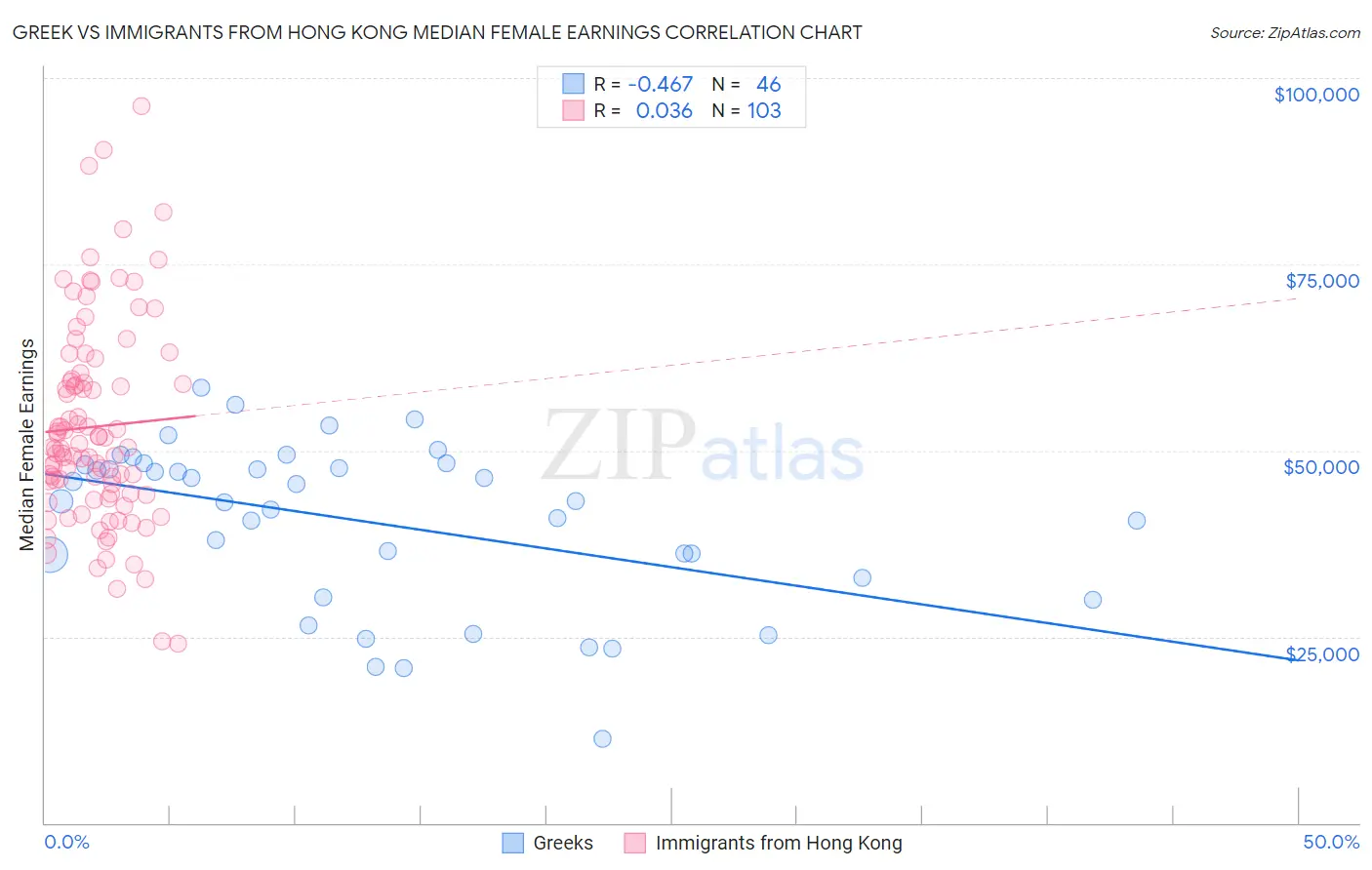 Greek vs Immigrants from Hong Kong Median Female Earnings