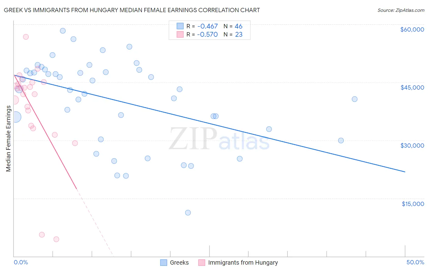 Greek vs Immigrants from Hungary Median Female Earnings