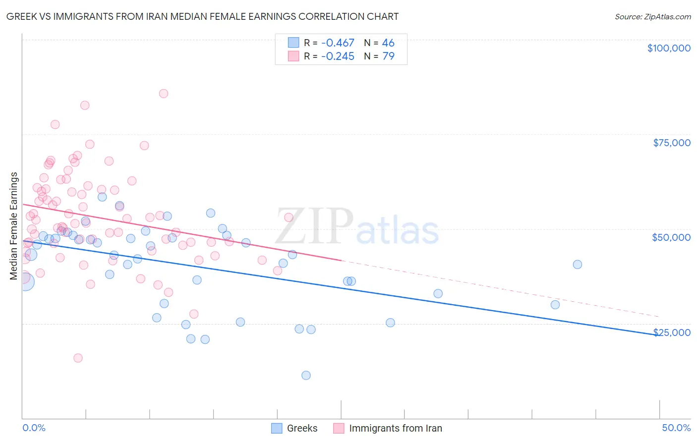 Greek vs Immigrants from Iran Median Female Earnings