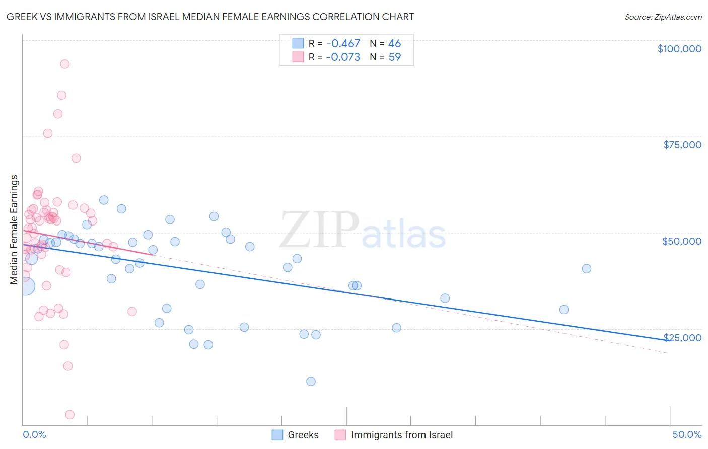 Greek vs Immigrants from Israel Median Female Earnings