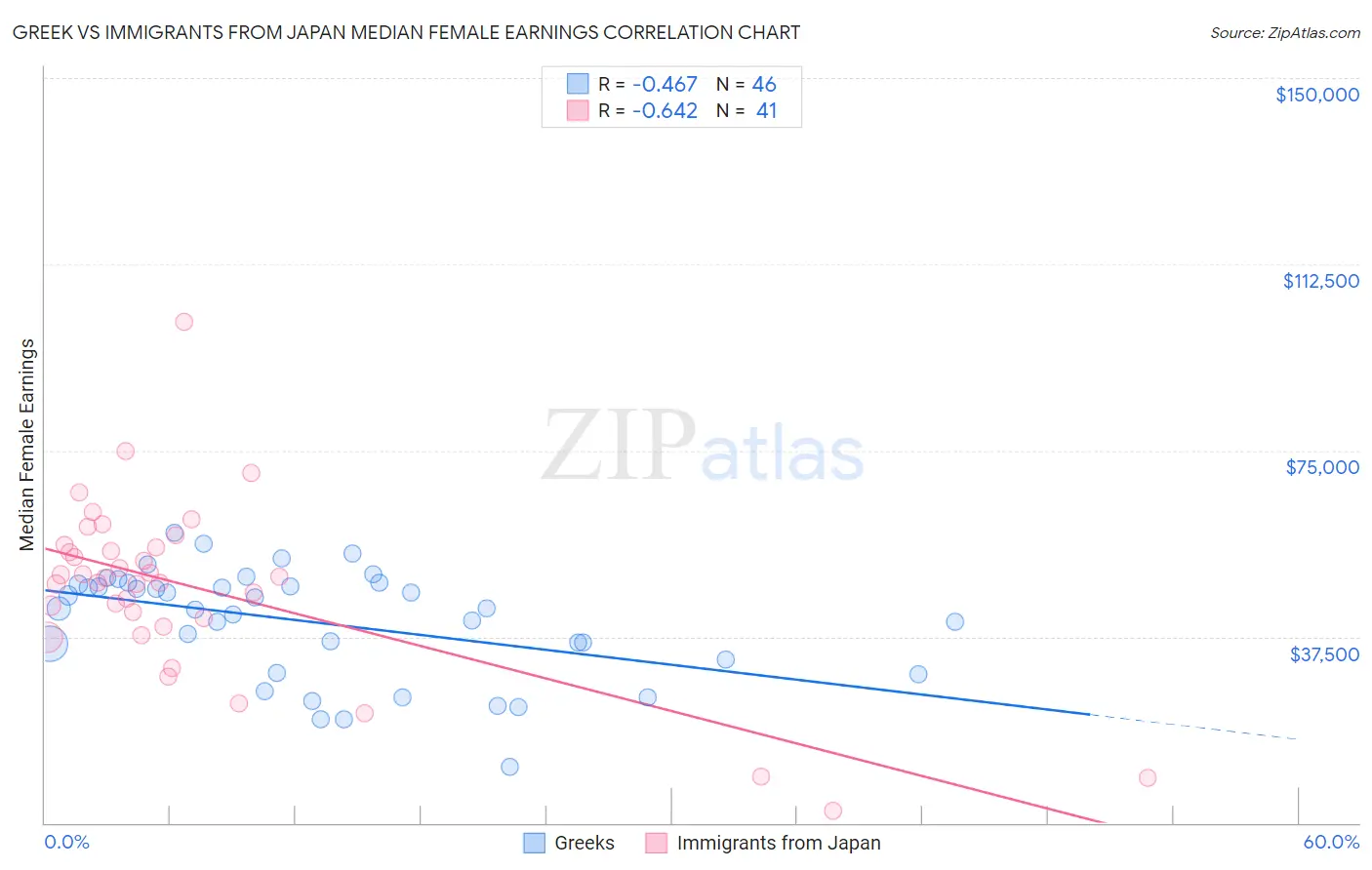 Greek vs Immigrants from Japan Median Female Earnings