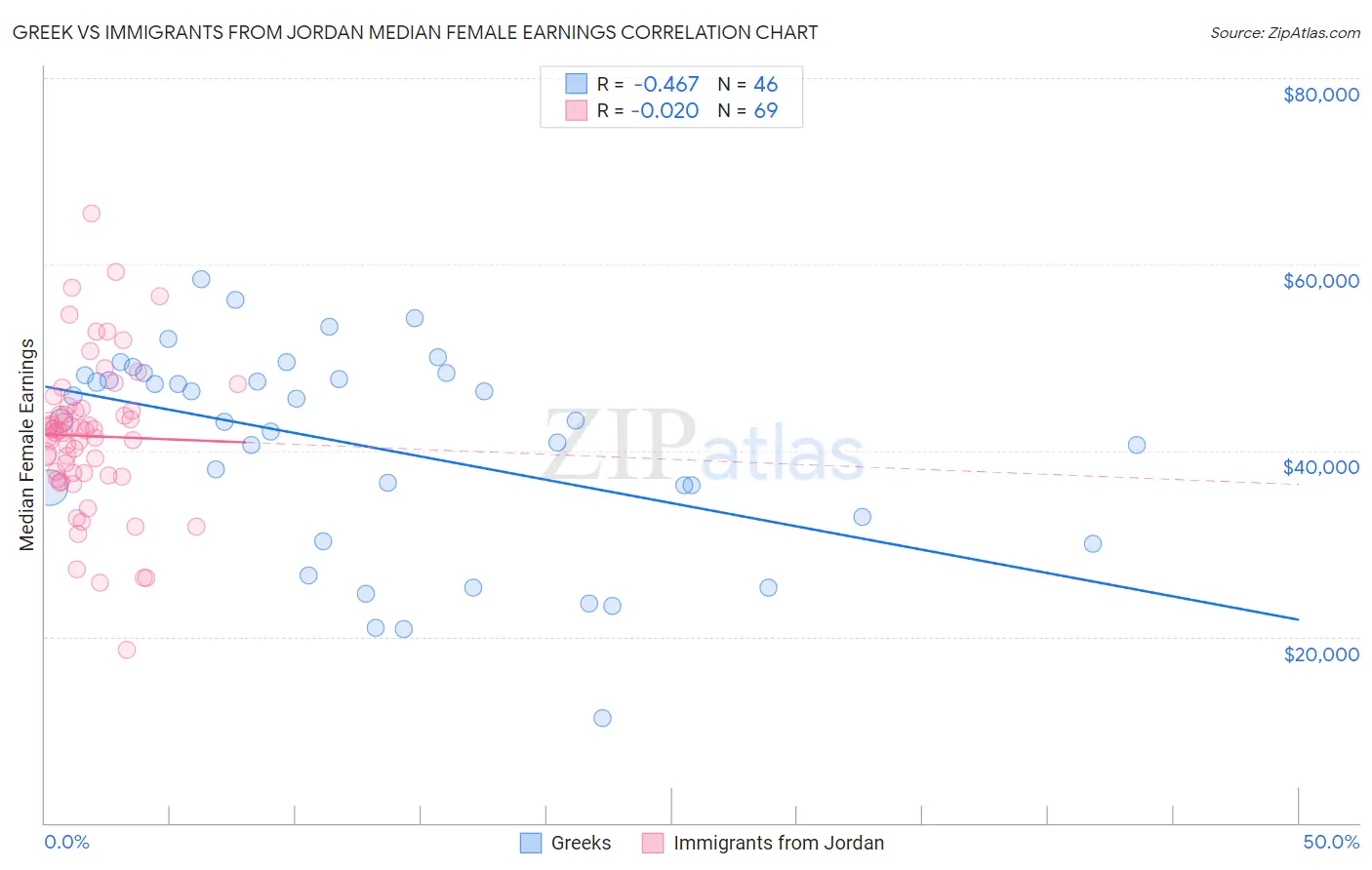 Greek vs Immigrants from Jordan Median Female Earnings