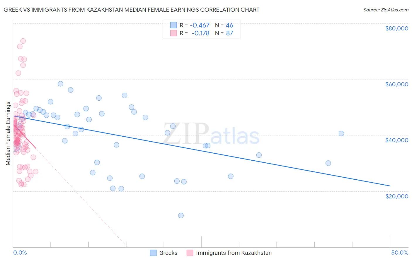 Greek vs Immigrants from Kazakhstan Median Female Earnings