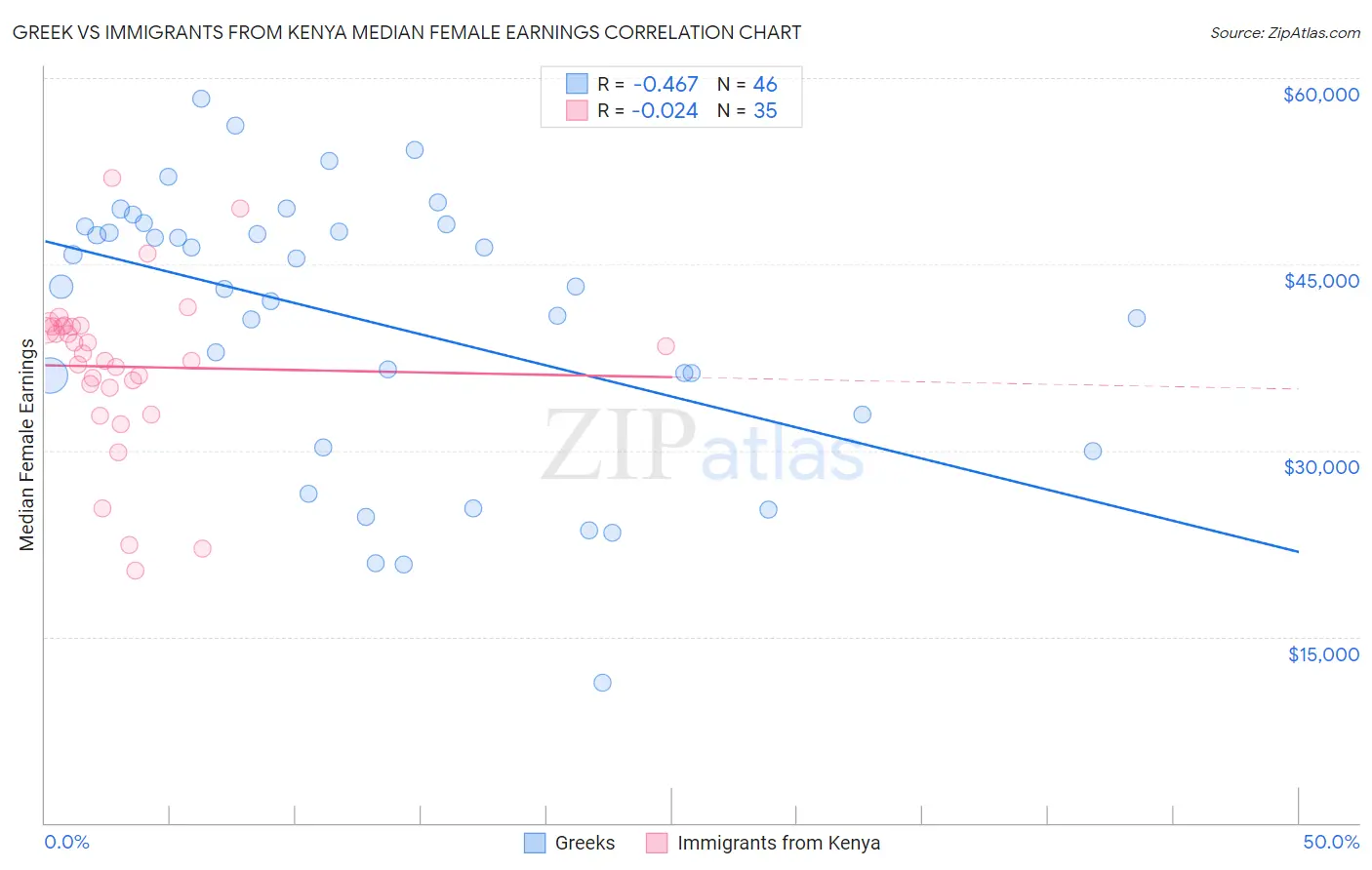 Greek vs Immigrants from Kenya Median Female Earnings