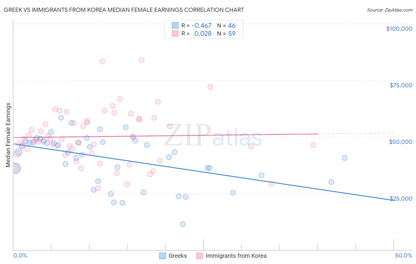 Greek vs Immigrants from Korea Median Female Earnings