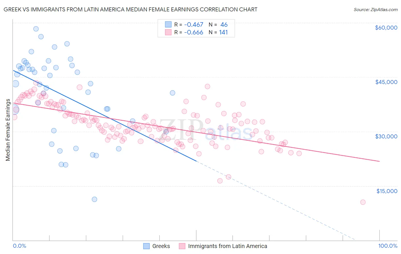 Greek vs Immigrants from Latin America Median Female Earnings
