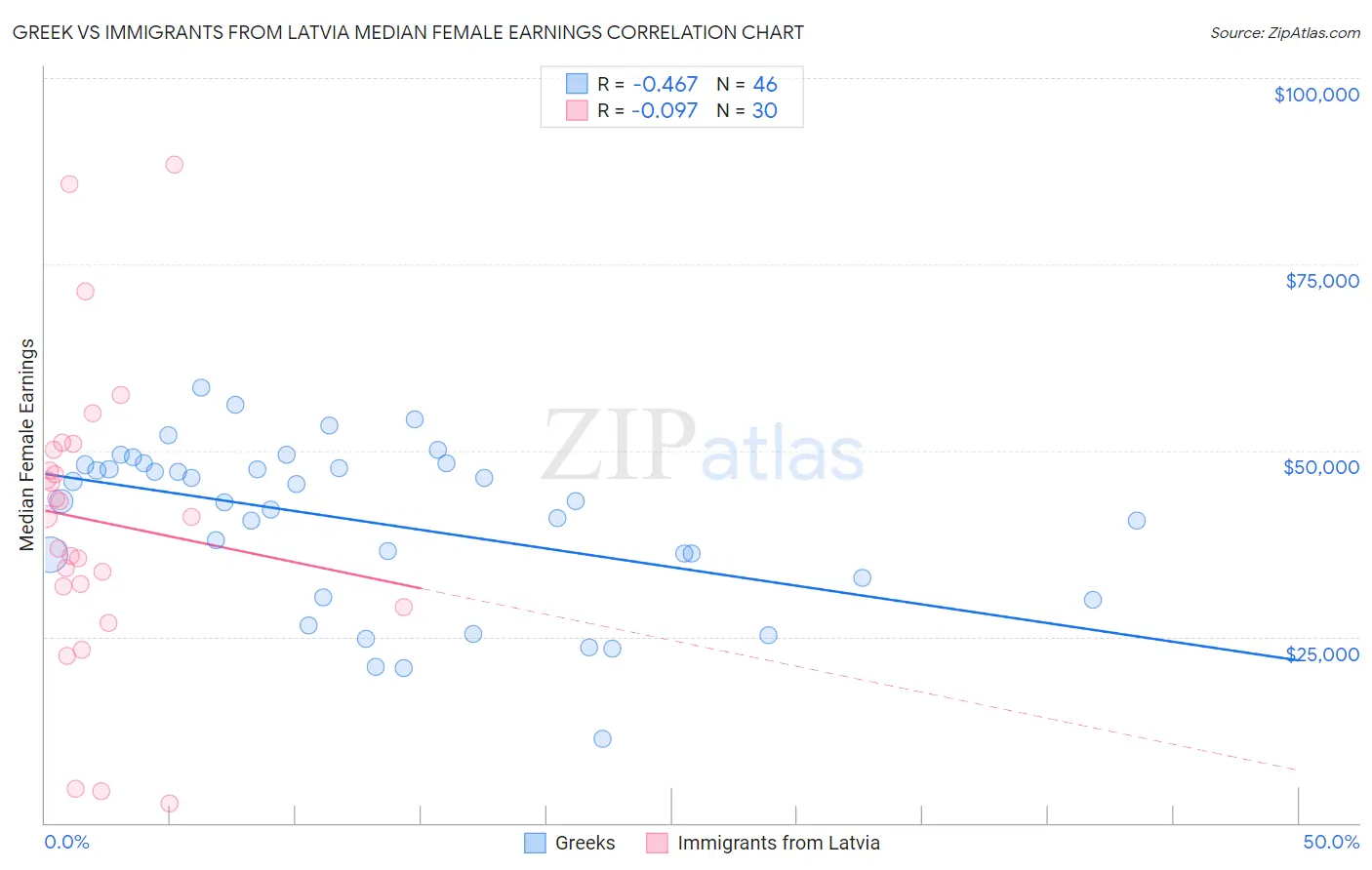 Greek vs Immigrants from Latvia Median Female Earnings